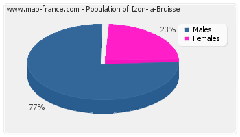 Sex distribution of population of Izon-la-Bruisse in 2007