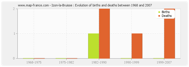 Izon-la-Bruisse : Evolution of births and deaths between 1968 and 2007