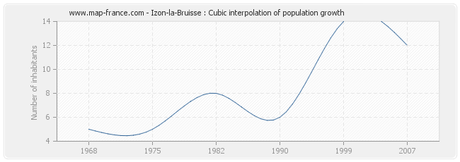 Izon-la-Bruisse : Cubic interpolation of population growth