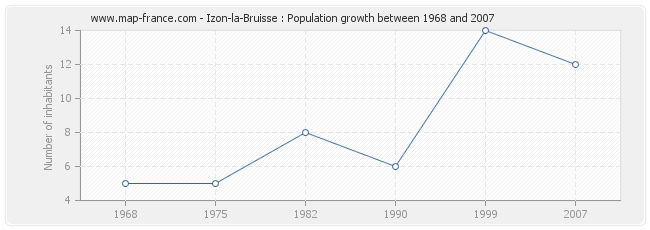 Population Izon-la-Bruisse