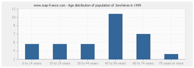 Age distribution of population of Jonchères in 1999