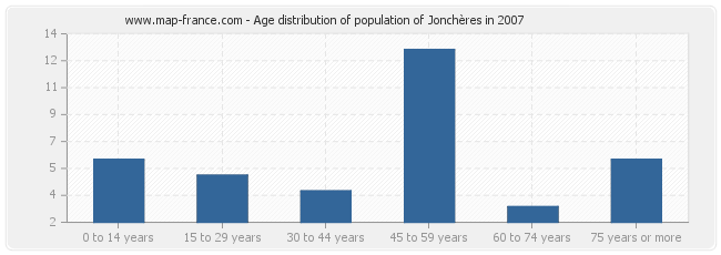 Age distribution of population of Jonchères in 2007