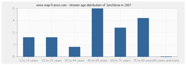 Women age distribution of Jonchères in 2007