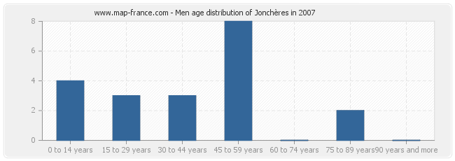 Men age distribution of Jonchères in 2007