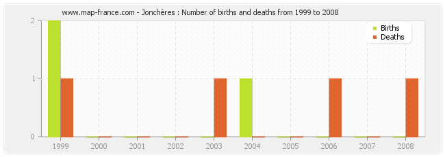 Jonchères : Number of births and deaths from 1999 to 2008