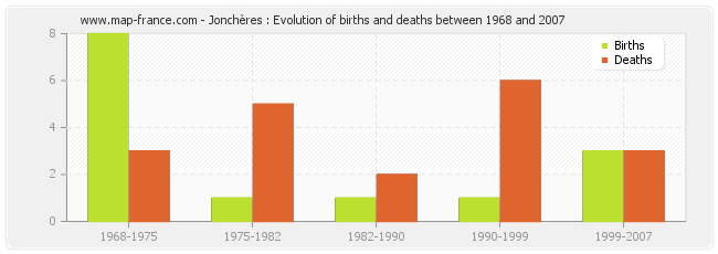 Jonchères : Evolution of births and deaths between 1968 and 2007