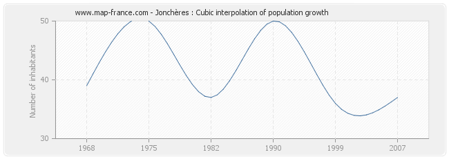 Jonchères : Cubic interpolation of population growth