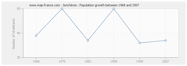 Population Jonchères