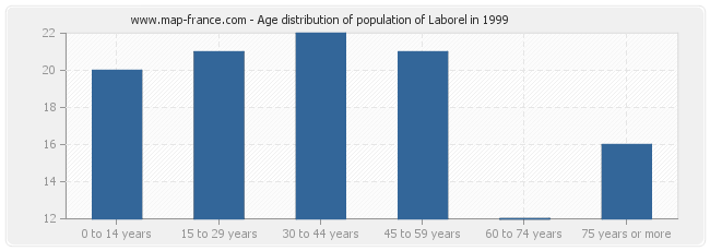 Age distribution of population of Laborel in 1999