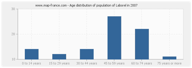 Age distribution of population of Laborel in 2007