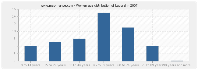 Women age distribution of Laborel in 2007