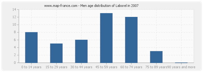 Men age distribution of Laborel in 2007
