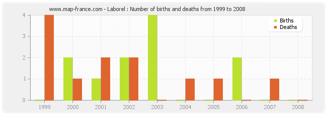 Laborel : Number of births and deaths from 1999 to 2008