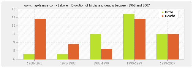 Laborel : Evolution of births and deaths between 1968 and 2007