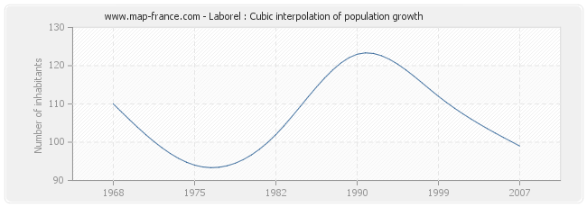 Laborel : Cubic interpolation of population growth