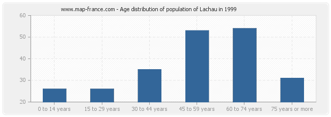 Age distribution of population of Lachau in 1999