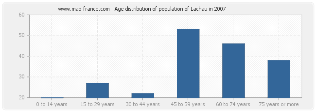 Age distribution of population of Lachau in 2007