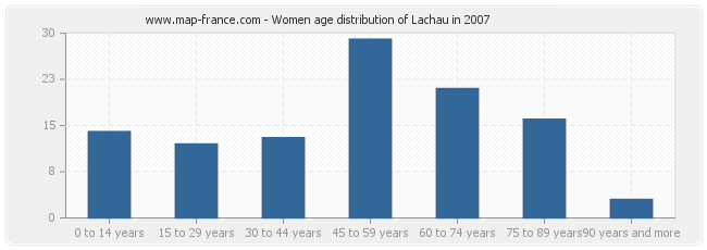 Women age distribution of Lachau in 2007