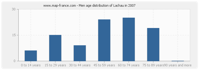 Men age distribution of Lachau in 2007