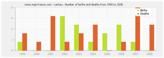 Lachau : Number of births and deaths from 1999 to 2008