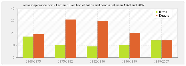 Lachau : Evolution of births and deaths between 1968 and 2007