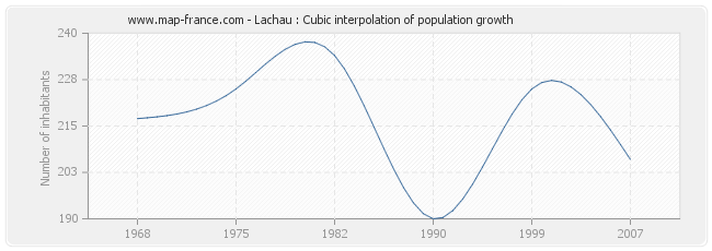 Lachau : Cubic interpolation of population growth