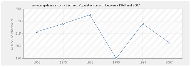 Population Lachau