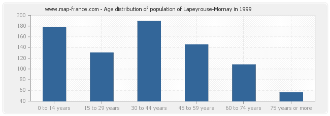 Age distribution of population of Lapeyrouse-Mornay in 1999