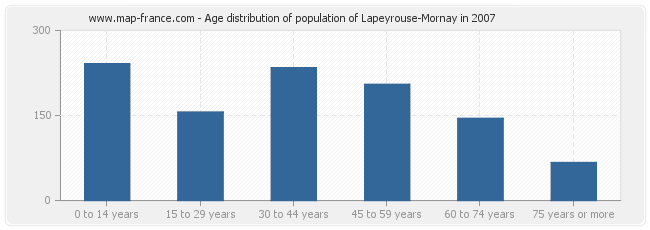 Age distribution of population of Lapeyrouse-Mornay in 2007