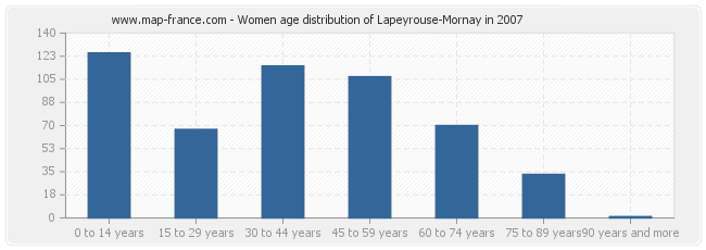 Women age distribution of Lapeyrouse-Mornay in 2007