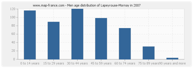 Men age distribution of Lapeyrouse-Mornay in 2007