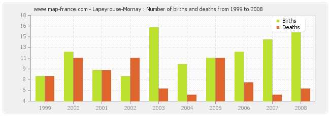 Lapeyrouse-Mornay : Number of births and deaths from 1999 to 2008