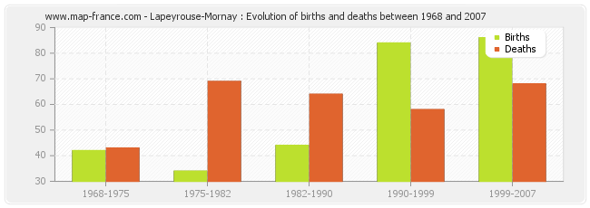 Lapeyrouse-Mornay : Evolution of births and deaths between 1968 and 2007