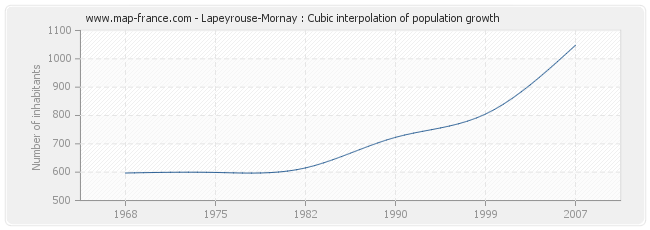 Lapeyrouse-Mornay : Cubic interpolation of population growth