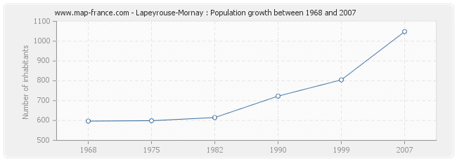 Population Lapeyrouse-Mornay