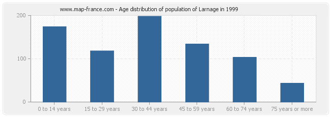 Age distribution of population of Larnage in 1999