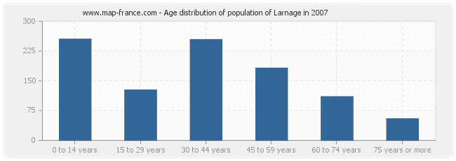 Age distribution of population of Larnage in 2007