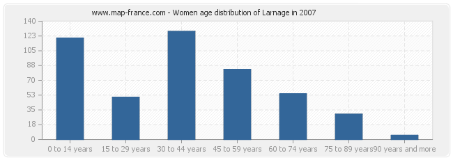 Women age distribution of Larnage in 2007