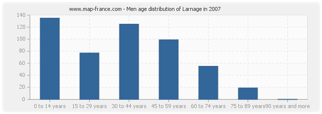 Men age distribution of Larnage in 2007