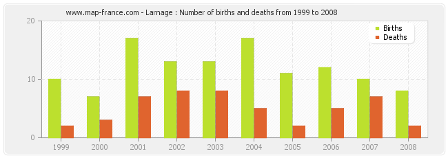Larnage : Number of births and deaths from 1999 to 2008