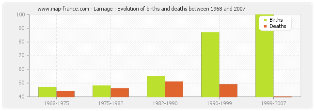 Larnage : Evolution of births and deaths between 1968 and 2007