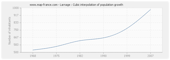 Larnage : Cubic interpolation of population growth