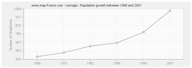 Population Larnage