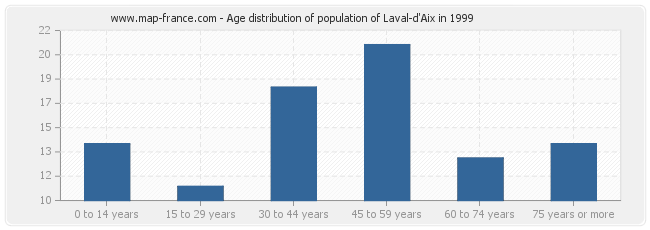 Age distribution of population of Laval-d'Aix in 1999