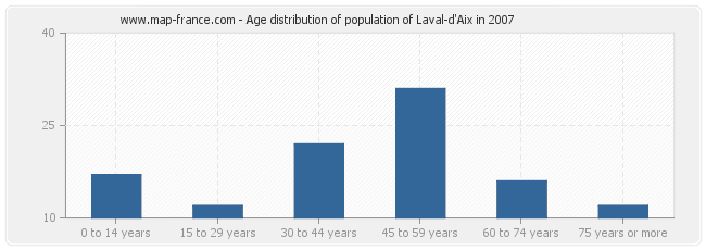 Age distribution of population of Laval-d'Aix in 2007