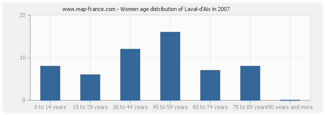 Women age distribution of Laval-d'Aix in 2007