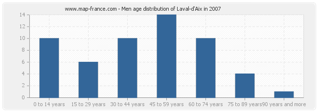 Men age distribution of Laval-d'Aix in 2007