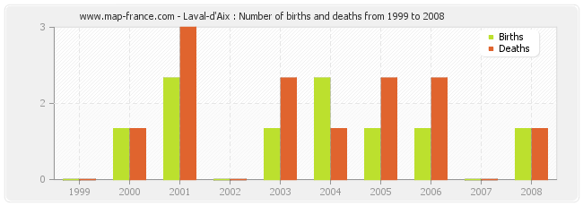 Laval-d'Aix : Number of births and deaths from 1999 to 2008