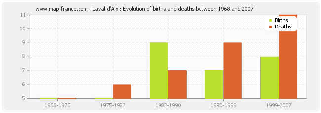Laval-d'Aix : Evolution of births and deaths between 1968 and 2007