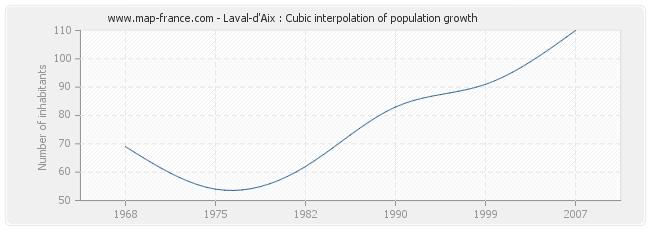 Laval-d'Aix : Cubic interpolation of population growth
